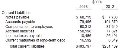 Presented below is the current liabilities section of Micro Corporation.


Instructions
Answer the following questions.
(a) What are the essential characteristics that make an item a liability?
(b) How does one distinguish between a current liability and a long-term liability?
(c) What are accrued liabilities? Give three examples of accrued liabilities that Micro might have.
(d) What is the theoretically correct way to value liabilities? How are current liabilities usually valued?
(e) Why are notes payable reported first in the current liabilities section?
(f) What might be the items that comprise Micro’s liability for “Compensation to employees”?

