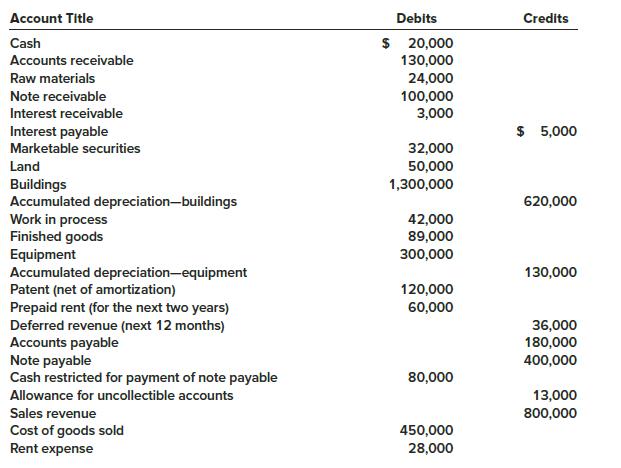 Presented next are the ending balances of accounts for the Kansas Instruments Corporation at December 31, 2018.
Additional Information:
1. The note receivable, along with any accrued interest, is due on November 22, 2019.
2. The note payable is due in 2022. Interest is payable annually.
3. The marketable securities consist of treasury bills, all of which mature in the next year.
4. Deferred revenue will be recognized as revenue equally over the next two years.
Required:
Determine the company’s working capital (current assets minus current liabilities) at December 31, 2018.

