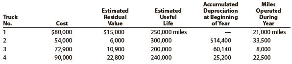 Prior to adjustment at the end of the year, the balance in Trucks is $296,900 and the balance in Accumulated Depreciation—Trucks is $99,740. Details of the subsidiary ledger are as follows:


a. Determine for each truck the depreciation rate per mile and the amount to be credited to the accumulated depreciation section of each subsidiary account for the miles operated during the current year.
b. Journalize the entry on December 31 to record depreciation for the year.

