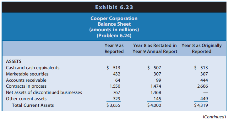 Prior to Year 8, Cooper Corporation engaged in a wide variety of industries, including weapons manufacturing under government contracts, information technologies, commercial aircraft manufacturing, missile systems, coal mining, material service, ship management, and ship financing. During Year 8, Cooper sold its information technologies business. During Year 9, Cooper sold its commercial aircraft manufacturing business. During Year 9, it also announced its intention to sell its missile systems, coal mining, material service, ship management, and ship financing businesses. These strategic moves left Cooper with only its weapons manufacturing business. Financial statements for Cooper for Year 9 as reported, Year 8 as restated in the Year 9 annual report for discontinued operations, and Year 8 as originally reported appear in Exhibit 6.23 (balance sheet), Exhibit 6.24 (income statement), and Exhibit 6.25 (statement of cash flows).



REQUIRED
a. Refer to Exhibit 6.23. Why does the restated amount for total assets for Year 8 of $4,672 million differ from the originally reported amount of $6,207 million?
b. Refer to Exhibit 6.24. Why are the originally reported and restated net income amounts for Year 8 the same (that is, $505 million) when each of the individual revenues and expenses decreased on restatement?
c. Refer to Exhibit 6.25. Why is the restated amount of cash flow from operations for Year 8 of $609 million less than the originally reported amount of $673 million?
d. If the analyst wanted to analyze changes in the structure of assets and equities between Year 8 and Year 9, which columns and amounts in Exhibit 6.23 would he or she use? Explain.
e. If the analyst wanted to analyze changes in the operating profitability between Year 8 and Year 9, which columns and amounts in Exhibit 6.24 would he or she use? Explain.
f. If the analyst wanted to use cash flow ratios to assess short-term liquidity and long-term solvency risk, which columns and amounts in Exhibit 6.25 would he or she use? Explain.

