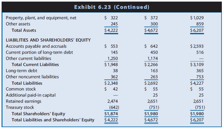 Prior to Year 8, Cooper Corporation engaged in a wide variety of industries, including weapons manufacturing under government contracts, information technologies, commercial aircraft manufacturing, missile systems, coal mining, material service, ship management, and ship financing. During Year 8, Cooper sold its information technologies business. During Year 9, Cooper sold its commercial aircraft manufacturing business. During Year 9, it also announced its intention to sell its missile systems, coal mining, material service, ship management, and ship financing businesses. These strategic moves left Cooper with only its weapons manufacturing business. Financial statements for Cooper for Year 9 as reported, Year 8 as restated in the Year 9 annual report for discontinued operations, and Year 8 as originally reported appear in Exhibit 6.23 (balance sheet), Exhibit 6.24 (income statement), and Exhibit 6.25 (statement of cash flows).



REQUIRED
a. Refer to Exhibit 6.23. Why does the restated amount for total assets for Year 8 of $4,672 million differ from the originally reported amount of $6,207 million?
b. Refer to Exhibit 6.24. Why are the originally reported and restated net income amounts for Year 8 the same (that is, $505 million) when each of the individual revenues and expenses decreased on restatement?
c. Refer to Exhibit 6.25. Why is the restated amount of cash flow from operations for Year 8 of $609 million less than the originally reported amount of $673 million?
d. If the analyst wanted to analyze changes in the structure of assets and equities between Year 8 and Year 9, which columns and amounts in Exhibit 6.23 would he or she use? Explain.
e. If the analyst wanted to analyze changes in the operating profitability between Year 8 and Year 9, which columns and amounts in Exhibit 6.24 would he or she use? Explain.
f. If the analyst wanted to use cash flow ratios to assess short-term liquidity and long-term solvency risk, which columns and amounts in Exhibit 6.25 would he or she use? Explain.

