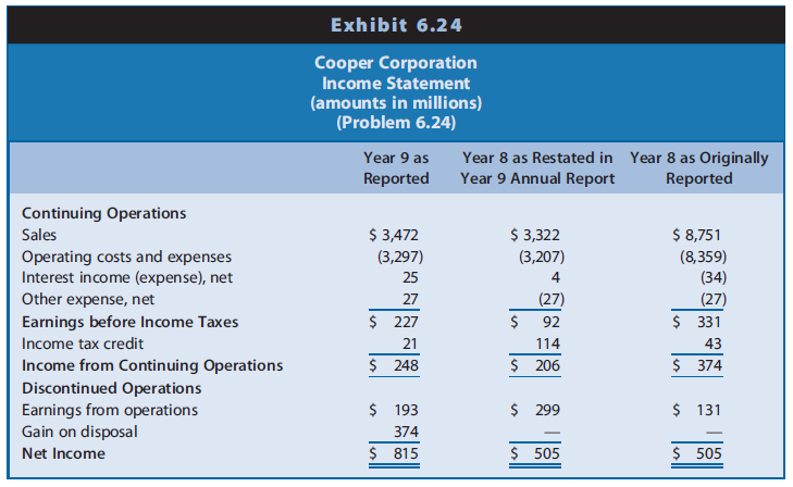 Prior to Year 8, Cooper Corporation engaged in a wide variety of industries, including weapons manufacturing under government contracts, information technologies, commercial aircraft manufacturing, missile systems, coal mining, material service, ship management, and ship financing. During Year 8, Cooper sold its information technologies business. During Year 9, Cooper sold its commercial aircraft manufacturing business. During Year 9, it also announced its intention to sell its missile systems, coal mining, material service, ship management, and ship financing businesses. These strategic moves left Cooper with only its weapons manufacturing business. Financial statements for Cooper for Year 9 as reported, Year 8 as restated in the Year 9 annual report for discontinued operations, and Year 8 as originally reported appear in Exhibit 6.23 (balance sheet), Exhibit 6.24 (income statement), and Exhibit 6.25 (statement of cash flows).



REQUIRED
a. Refer to Exhibit 6.23. Why does the restated amount for total assets for Year 8 of $4,672 million differ from the originally reported amount of $6,207 million?
b. Refer to Exhibit 6.24. Why are the originally reported and restated net income amounts for Year 8 the same (that is, $505 million) when each of the individual revenues and expenses decreased on restatement?
c. Refer to Exhibit 6.25. Why is the restated amount of cash flow from operations for Year 8 of $609 million less than the originally reported amount of $673 million?
d. If the analyst wanted to analyze changes in the structure of assets and equities between Year 8 and Year 9, which columns and amounts in Exhibit 6.23 would he or she use? Explain.
e. If the analyst wanted to analyze changes in the operating profitability between Year 8 and Year 9, which columns and amounts in Exhibit 6.24 would he or she use? Explain.
f. If the analyst wanted to use cash flow ratios to assess short-term liquidity and long-term solvency risk, which columns and amounts in Exhibit 6.25 would he or she use? Explain.

