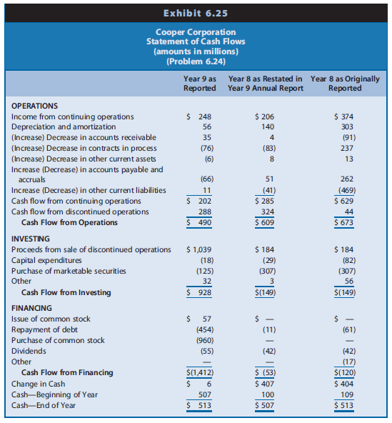 Prior to Year 8, Cooper Corporation engaged in a wide variety of industries, including weapons manufacturing under government contracts, information technologies, commercial aircraft manufacturing, missile systems, coal mining, material service, ship management, and ship financing. During Year 8, Cooper sold its information technologies business. During Year 9, Cooper sold its commercial aircraft manufacturing business. During Year 9, it also announced its intention to sell its missile systems, coal mining, material service, ship management, and ship financing businesses. These strategic moves left Cooper with only its weapons manufacturing business. Financial statements for Cooper for Year 9 as reported, Year 8 as restated in the Year 9 annual report for discontinued operations, and Year 8 as originally reported appear in Exhibit 6.23 (balance sheet), Exhibit 6.24 (income statement), and Exhibit 6.25 (statement of cash flows).



REQUIRED
a. Refer to Exhibit 6.23. Why does the restated amount for total assets for Year 8 of $4,672 million differ from the originally reported amount of $6,207 million?
b. Refer to Exhibit 6.24. Why are the originally reported and restated net income amounts for Year 8 the same (that is, $505 million) when each of the individual revenues and expenses decreased on restatement?
c. Refer to Exhibit 6.25. Why is the restated amount of cash flow from operations for Year 8 of $609 million less than the originally reported amount of $673 million?
d. If the analyst wanted to analyze changes in the structure of assets and equities between Year 8 and Year 9, which columns and amounts in Exhibit 6.23 would he or she use? Explain.
e. If the analyst wanted to analyze changes in the operating profitability between Year 8 and Year 9, which columns and amounts in Exhibit 6.24 would he or she use? Explain.
f. If the analyst wanted to use cash flow ratios to assess short-term liquidity and long-term solvency risk, which columns and amounts in Exhibit 6.25 would he or she use? Explain.

