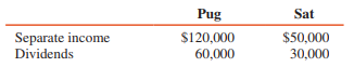 Pug Corporation acquired a 70 percent interest in Sat Corporation for $238,000 on January 2, 2015, when Sat’s equity consisted of $200,000 capital stock and $50,000 retained earnings. The excess is due to a patent amortized over a 10-year period, at $9,000 per year. Pug accounted for its investment in Sat during 2015 as follows:

Investment cost January 2, 2015............................... $238,000
Income from Sat [($40,000 - $9,000) × 70%].............. 21,700
Dividends from Sat ($20,000 × 70%)......................... (14,000)
Investment balance December 31, 2015................... $245,700

On January 3, 2016, Sat acquired a 10 percent interest in Pug at a $60,000 fair value equal to book value. No intercompany profit transactions have occurred. Incomes and dividends for 2016 were as follows:


REQUIRED:
1. Determine the balance of Pug’s Investment in Sat account on December 31, 2016, if the treasury stock approach is used for Sat’s investment in Pug.
2. Compute controlling and noncontrolling interest shares of consolidated net income if the conventional approach is used for Sat’s investment in Pug. Also determine the amount of Pug’s income from Sat and the balance in Pug’s Investment in Sat account at December 31, 2016.

