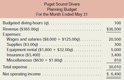 Puget Sound Divers is a company that provides diving services such as underwater ship repairs to clients in the Puget Sound area. The company’s planning budget for May appears below:

Required:
During May, the company’s activity was actually 105 diving-hours. Prepare a flexible budget for that level of activity.

