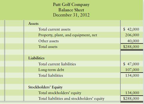 Putt Golf Company has requested that you perform a vertical analysis of its balance sheet to determine the component percentages of its assets, liabilities, and stockholders’ equity.


