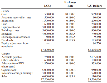 PWA Corporation paid $1,710,000 for 100 percent of the stock of SAA Corporation on January 1, 2016, when the stockholders’ equity of SAA consisted of 5,000,000 LCU capital stock and 3,000,000 LCU-retained earnings. SAA’s functional currency is the local currency unit, and any cost/book value differential is attributable to a patent with a 10-year amortization period.
On July 1, 2016, PWA advanced $333,000 (1,800,000 LCU) to SAA when the exchange rate was $0.185. The advance is short-term and denominated in U.S. dollars.
Relevant exchange rates for LCUs for 2016 are as follows:

Rate at acquisition on January 1....................................... $0.190
Rate applicable to the advance on July 1............................ 0.185
Rate applicable to dividends on September 1..................... 0.185
Average rate for the year...................................................... 0.185
Current rate at December 31................................................ 0.180

A translation worksheet for SAA’s adjusted trial balance at December 31, 2016, is as follows:


Financial statements for PWA and SAA at and for the year ended December 31, 2016, are summarized as follows:


REQUIRED:
1. Prepare journal entries on PWA’s books to account for its investment in SAA for 2016.
2. Prepare consolidation working papers for PWA Corporation and Subsidiary for the year ended December 31, 2016.

