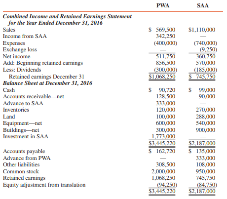 PWA Corporation paid $1,710,000 for 100 percent of the stock of SAA Corporation on January 1, 2016, when the stockholders’ equity of SAA consisted of 5,000,000 LCU capital stock and 3,000,000 LCU-retained earnings. SAA’s functional currency is the local currency unit, and any cost/book value differential is attributable to a patent with a 10-year amortization period.
On July 1, 2016, PWA advanced $333,000 (1,800,000 LCU) to SAA when the exchange rate was $0.185. The advance is short-term and denominated in U.S. dollars.
Relevant exchange rates for LCUs for 2016 are as follows:

Rate at acquisition on January 1....................................... $0.190
Rate applicable to the advance on July 1............................ 0.185
Rate applicable to dividends on September 1..................... 0.185
Average rate for the year...................................................... 0.185
Current rate at December 31................................................ 0.180

A translation worksheet for SAA’s adjusted trial balance at December 31, 2016, is as follows:


Financial statements for PWA and SAA at and for the year ended December 31, 2016, are summarized as follows:


REQUIRED:
1. Prepare journal entries on PWA’s books to account for its investment in SAA for 2016.
2. Prepare consolidation working papers for PWA Corporation and Subsidiary for the year ended December 31, 2016.

