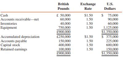 Pyl acquired all the outstanding capital stock of Soo of London on January 1, 2016, for $800,000, when the exchange rate for British pounds was $1.50 and Soo’s stockholders’ equity consisted of £400,000 capital stock and £100,000 retained earnings. Soo’s functional currency is the British pound. Balance sheet accounts for Soo at January 1, 2016, in British pounds and U.S. dollars are summarized as follows:


Exchange rates for 2016 are as follows:

Current exchange rate, January 1, 2016..................... $1.50
Average exchange rate for 2016.................................... 1.53
Rate for cash dividends................................................. 1.62
Current exchange rate, December 31, 2016.................. 1.55

Soo’s adjusted trial balance in British pounds at December 31, 2016, is as follows:

Debits
Cash............................................................... £20,000
Accounts receivable—net................................ 70,000
Inventories...................................................... 50,000
Equipment.................................................... 800,000
Cost of sales.................................................. 350,000
Depreciation expense..................................... 80,000
Operating expenses....................................... 100,000
Dividends......................................................... 30,000
£1,500,000
Credits
Accumulated depreciation.......................... £330,000
Accounts payable.............................................. 70,000
Capital stock................................................... 400,000
Retained earnings.......................................... 100,000
Sales................................................................ 600,000
£1,500,000

REQUIRED:
1. Prepare a translation worksheet to convert Soo’s December 31, 2016, adjusted trial balance into U.S. dollars.
2. Prepare journal entries on Pyl’s books to account for the investment in Soo for 2016.
3. Directly compute the translation gain or loss.

