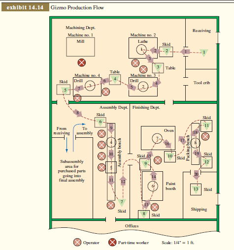 Quality Parts Company supplies gizmos for a computer manufacturer located a few miles away. The company produces two different models of gizmos in production runs ranging from 100 to 300 units.
The production flow of models X and Y is shown in Exhibit 14.14. Model Z requires milling as its first step, but otherwise follows the same flow pattern as X and Y. Skids can hold up to 20 gizmos at a time. Approximate times per unit by operation number and equipment setup times are shown in Exhibit 14.15.
Demand for gizmos from the computer company ranges between 125 and 175 per month, equally divided among X, Y, and Z. Subassembly builds up inventory early in the month to make certain that a buffer stock is always available. Raw materials and purchased parts for subassemblies each constitute 40 percent of the manufacturing cost of a gizmo. Both categories of parts are multiple-sourced from about 80 vendors and are delivered at random times. (Gizmos have 40 different part numbers.)
Scrap rates are about 10 percent at each operation, inventory turns twice yearly, employees are paid on a day rate, employee turnover is 25 percent per year, and net profit from operations is steady at 5 percent per year. Maintenance is performed as needed.
The manager of Quality Parts Company has been contemplating installing an automated ordering system to help control inventories and to “keep the skids filled.” (She feels that two days of work in front of a workstation motivates the worker to produce at top speed.) She is also planning to add three inspectors to clean up the quality problem. Further, she is thinking about setting up
a rework line to speed repairs. Although she is pleased



with the high utilization of most of her equipment and labor, she is concerned about the idle time of the milling machine. Finally, she has asked the industrial engineering department to look into high-rise shelving to store parts coming off machine 4.
Questions
1. Which of the changes being considered by the manager of Quality Parts Company are counter to the lean philosophy?
2. Make recommendations for lean improvements in such areas as scheduling, layout, kanban, task groupings, and inventory. Use quantitative data as much as possible; state necessary assumptions.
3. Sketch the operation of a pull system for running Quality Parts Company’s current system.
4. Outline a plan for introducing lean at Quality Parts Company.

