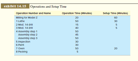 Quality Parts Company supplies gizmos for a computer manufacturer located a few miles away. The company produces two different models of gizmos in production runs ranging from 100 to 300 units.
The production flow of models X and Y is shown in Exhibit 14.14. Model Z requires milling as its first step, but otherwise follows the same flow pattern as X and Y. Skids can hold up to 20 gizmos at a time. Approximate times per unit by operation number and equipment setup times are shown in Exhibit 14.15.
Demand for gizmos from the computer company ranges between 125 and 175 per month, equally divided among X, Y, and Z. Subassembly builds up inventory early in the month to make certain that a buffer stock is always available. Raw materials and purchased parts for subassemblies each constitute 40 percent of the manufacturing cost of a gizmo. Both categories of parts are multiple-sourced from about 80 vendors and are delivered at random times. (Gizmos have 40 different part numbers.)
Scrap rates are about 10 percent at each operation, inventory turns twice yearly, employees are paid on a day rate, employee turnover is 25 percent per year, and net profit from operations is steady at 5 percent per year. Maintenance is performed as needed.
The manager of Quality Parts Company has been contemplating installing an automated ordering system to help control inventories and to “keep the skids filled.” (She feels that two days of work in front of a workstation motivates the worker to produce at top speed.) She is also planning to add three inspectors to clean up the quality problem. Further, she is thinking about setting up
a rework line to speed repairs. Although she is pleased



with the high utilization of most of her equipment and labor, she is concerned about the idle time of the milling machine. Finally, she has asked the industrial engineering department to look into high-rise shelving to store parts coming off machine 4.
Questions
1. Which of the changes being considered by the manager of Quality Parts Company are counter to the lean philosophy?
2. Make recommendations for lean improvements in such areas as scheduling, layout, kanban, task groupings, and inventory. Use quantitative data as much as possible; state necessary assumptions.
3. Sketch the operation of a pull system for running Quality Parts Company’s current system.
4. Outline a plan for introducing lean at Quality Parts Company.

