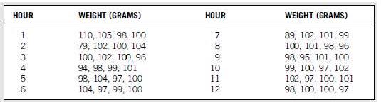 

The following sample information was obtained by taking four doughnuts per hour for 12 hours from the Fawcett Bakery’s doughnut process and weighing them: 


For the data shown above,
a. Find the x and R for each sample.
b. Find the x and R for the 12 samples.
c. Find the 3-sigma UCL and LCL for the mean and range charts.
d. Does the process look to be in statistical control. Why?

