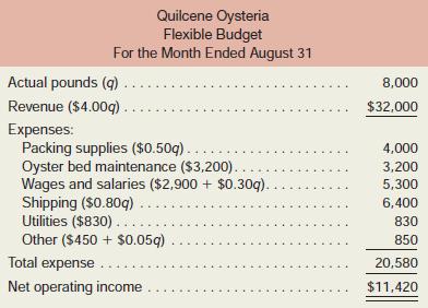 Quilcene Oysteria farms and sells oysters in the Pacific Northwest. The company harvested and sold 8,000 pounds of oysters in August. The company’s flexible budget for August appears below:

The actual results for August appear below:

Required:
Prepare a report showing the company’s revenue and spending variances for August.
