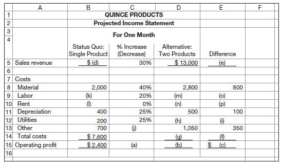 Quince Products is a small company in southern California that makes jams and preserves. Recently, a sales rep from one of the company’s suppliers suggested that Quince could increase its profitability by 50 percent if it introduced a second line of products, packaged fruit. She offered to do the analysis and show the company her assumptions.
When Quince’s management opened the spreadsheet sent by the sales rep, they noticed that there were several blank cells. In the meantime, the sales rep had taken a job with a competitor and told the managers at Quince that she could no longer advise them. Although they were not sure they should rely on the analysis, they asked you to see if you could reconstruct the sales rep’s analysis. They had been considering this new business already and wanted to see if their analysis was close to that of an outside observer. The incomplete spreadsheet is shown below.


Required
Fill in the blank cells.

