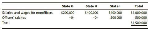 Quinn Corporation is subject to tax in States G, H, and I. Quinn’s compensation expense includes the following.


Officers’ salaries are included in the payroll factor for G and I, but not for H. Compute Quinn’s payroll factors for G, H, and I. Comment on your results.

