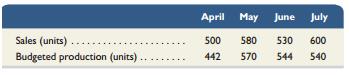 Rad Co. provides the following sales forecast and production budget for the next four months:


The company plans for finished goods inventory of 120 units at the end of June. In addition, each finished unit requires five pounds of raw materials and the company wants to end each month with raw materials inventory equal to 30% of next month’s production needs. Beginning raw materials inventory for April was 663 pounds. Each finished unit requires 0.50 hours of direct labor at the rate of $16 per hour. The company budgets variable overhead at the rate of $20 per direct labor hour and budgets fixed overhead of $8,000 per month. Prepare a raw materials budget for April, May, and June.

