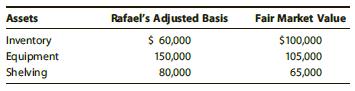 Rafael transfers the following assets to Crane Corporation in exchange for all of its stock. (Assume that neither Rafael nor Crane plans to make any special tax elections at the time of incorporation.)


a. What is Rafael’s recognized gain or loss?
b. What is Rafael’s basis in the stock?
c. What is Crane’s basis in the inventory, equipment, and shelving?
d. If Rafael has no intentions of selling his Crane stock for at least 15 years, what action would you recommend that Rafael and Crane Corporation consider? How does this change the previous answers?

