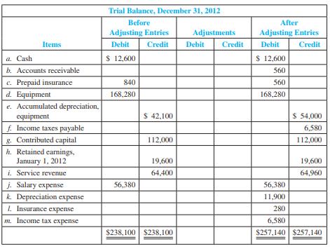 Ramirez Company is completing the information processing cycle at its fiscal year-end, December 31, 2012. Following are the correct balances at December 31, 2012, for the accounts both before and after the adjusting entries for 2012.


Required:
1. Compare the amounts in the columns before and after the adjusting entries to reconstruct the adjusting entries made in 2012. Provide an explanation of each. 
2. Compute the amount of income assuming that it is based on the amounts ( a ) before adjusting entries and ( b ) after adjusting entries. Which income amount is correct? Explain why.
3. Compute earnings per share, assuming that 3,000 shares of stock are outstanding all year.
4. Compute the net profit margin. What does this suggest to you about the company?
5. Record the closing entry at December 31, 2012.

