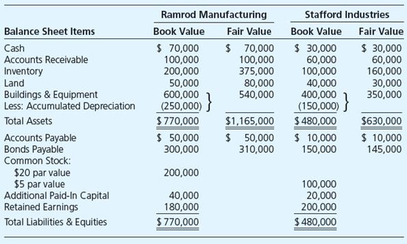 Ramrod Manufacturing acquired all the assets and liabilities of Stafford Industries on January 1, 20X2, in exchange for 4,000 shares of Ramrod’s $20 par value common stock. Balance sheet data for both companies just before the merger are given as follows:


Ramrod shares were selling for $150 on the date of acquisition.

Required

Prepare the following:
a. Journal entries to record the acquisition on Ramrod’s books.
b. A balance sheet for the combined enterprise immediately following the business combination.

