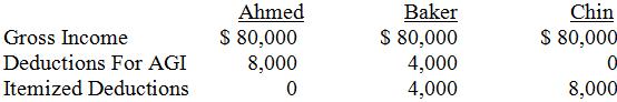 Rank the following three single taxpayers in order of the magnitude of taxable income (from lowest to highest) and explain your results.

