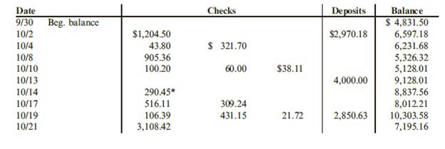 Raymond Corporation received the following bank statement for the month of October:
*NSF check
**Debit memo (Rent Expense)
***Service charge
The cash records of Raymond Corporation provide the following information:
The items on the bank statement are correct. The debit memo is for the payment by the bank of Raymond’s office furniture rent expense for October.

Required:
1. Prepare a bank reconciliation. (Hint: There is one transposition error in the cash account.)
2. Prepare adjusting entries based on the bank reconciliation.
3. What amount is reported for cash in bank in the balance sheet at October 31?

