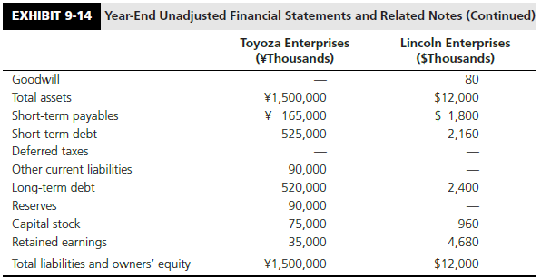 Read Appendix 9-1. Referring to Exhibit 9-14 and related notes, assume instead that Toyoza’s inventories were costed using the FIFO method and that Lincoln Enterprises employed the LIFO method. Provide the adjusting journal entries to restate Toyoza’s inventories to a LIFO basis, assuming that ending inventories would have been ¥250 million lower under the LIFO method.


