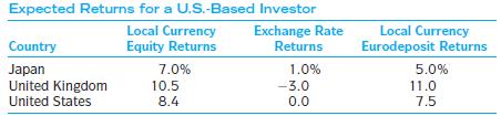 Rebecca Taylor, an international equity portfolio manager, recognizes that anoptimal country allocation strategy combined with an optimal currency strategyshould produce optimal portfolio performance. To develop her strategies, Taylorproduced the following table, which provides expected return data for the threecountries and three currencies in which she may invest. The table contains theinformation she needs to make market strategy (country allocation) decisions andcurrency strategy (currency allocation) decisions.


a. Prepare a ranking of the three countries in terms of expected equity-market return premiums. Show your calculations.
b. Prepare a ranking of the three countries in terms of expected currency return premiums from the perspective of a U.S. investor. Show your calculations.
c. Explain one advantage a portfolio manager obtains, in formulating a global investment strategy, by calculating both expected market premiums and expected currency premiums.

