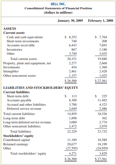 Recent balance sheets of Dell, Inc., a leading producer and marketer of a broad range of personal computers, mobility products, software, and related tools and services, are provided.

 Required:
1. Is Dell a corporation, sole proprietorship, or partnership? Explain the basis of your answer.
2. Use the company’s balance sheet (consolidated statement of financial position) to determine the amounts in the accounting equation (A = L + SE) at the end of the most recent year.
3. Calculate the company’s current ratio on January 30, 2009. Interpret the ratio that you calculated. What other information would make your interpretation more useful?
4. Give the journal entry the company will make in 2009 when it pays its fiscal year 2008 accounts payable (fiscal year 2008 ends on January 30, 2009).
5. Does the company appear to have been profitable over its years in business? On what account are you basing your answer? Assuming no dividends were paid, how much was net income (or net loss) in the most recent year? If it is impossible to determine without an income statement, state so.


