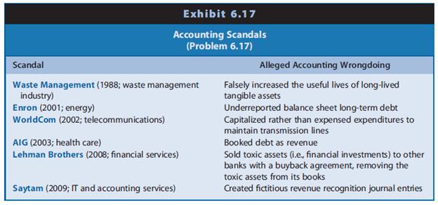 Recent years have witnessed some of the most significant accounting scandals in history. For each scandal listed in Exhibit 6.17, identify how balance sheet quality and earnings quality were impaired.


