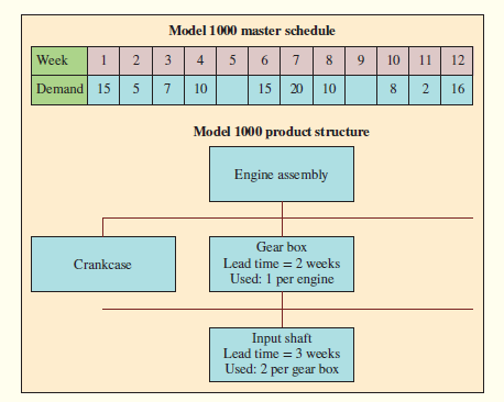  Recently, Phil Harris, the production control manager at   Brunswick, read an article on time-phased requirements planning. He was curious about how this technique might   work in scheduling Brunswick’s engine assembly operations and decided to prepare an example to illustrate the   use of time-phased requirements planning.   Phil’s first step was to prepare a master schedule   for one of the engine types produced by Brunswick: the Model 1000 engine. This schedule indicates the number   of units of the Model 1000 engine to be assembled   each week during the last 12 weeks and is shown on the   next page. Next, Phil decided to simplify his requirements   planning example by considering only two of the   many components needed to complete the assembly of   the Model 1000 engine. These two components, the gear   box and the input shaft, are shown in the product structure   diagram shown below. Phil noted that the gear box   is assembled by the Subassembly Department and subsequently   is sent to the main engine assembly line. The input   shaft is one of several component parts manufactured by Brunswick needed to produce a gear box subassembly.   Thus, levels 0, 1, and 2 are included in the product structure   diagram to indicate the three manufacturing stages   involved in producing an engine: the Engine Assembly   Department, the Subassembly Department, and the   Machine Shop.   The manufacturing lead times required to produce   the gear box and input shaft components are also indicated   in the bill-of-materials diagram. Note that two   weeks are required to produce a batch of gear boxes and   that all the gear boxes must be delivered to the assembly   line parts stockroom before Monday morning of the week   in which they are to be used. Likewise, it takes three   weeks to produce a lot of input shafts, and all the shafts   needed for the production of gear boxes in a given week   must be delivered to the Subassembly Department stockroom before Monday morning of that week.   In preparing the MRP example, Phil planned to use   the worksheets shown on the next page and to make the   following assumptions:   
1. Seventeen gear boxes are on-hand at the beginning   of week 1, and five gear boxes are currently on   order to be delivered at the start of week 2.  
 2. Forty input shafts are on-hand at the start of week   1, and 22 are scheduled for delivery at the beginning   of week 2.    
  


1. Initially, assume that Phil wants to minimize his inventory requirements. Assume that each order will be only for what is required for a single period. Using the following forms, calculate the net requirements and planned order releases for the gear boxes and input shafts. Assume that lot sizing is done using lot-for-lot.
2. Phil would like to consider the costs that his accountants are currently using for inventory carrying and setup for the gear boxes and input shafts. These costs are as follows:

Part                                                         Cost
Gear Box ……………………………………Setup = $90/order
                                                                 Inventory carrying cost = $2/unit/week
Input Shaft ………………………………….Setup = $45/order
                                                                   Inventory carrying cost = $1/unit/week

Given the cost structure, evaluate the cost of the schedule from (1). Assume inventory is valued at
the end of each week.
3. Find a better schedule by reducing the number of orders and carrying some inventory. What are the cost savings with this new schedule?


