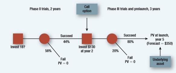 Redo the example in Figure 22.8, assuming that the real option is a put option allowing the company to abandon the R&D program if commercial prospects are sufficiently poor at year 2. Use put–call parity. The NPV of the drug at date 0 should again be +$7.7 million.
Figure 22.8:

