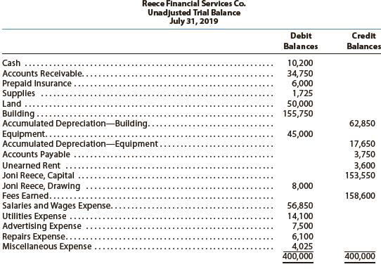 Reece Financial Services Co., which specializes in appliance repair services, is owned and operated by Joni Reece. Reece Financial Services’ accounting clerk prepared the following unadjusted trial balance at July 31, 2019:


The data needed to determine year-end adjustments are as follows:
• Depreciation of building for the year, $6,400.
• Depreciation of equipment for the year, $2,800.
• Accrued salaries and wages at July 31, $900.
• Unexpired insurance at July 31, $1,500.
• Fees earned but unbilled on July 31, $10,200.
• Supplies on hand at July 31, $615.
• Rent unearned at July 31, $300.

Instructions
1. Journalize the adjusting entries using the following additional accounts: Salaries and Wages Payable, Rent Revenue, Insurance Expense, Depreciation Expense—Building, Depreciation Expense—Equipment, and Supplies Expense.
2. Determine the balances of the accounts affected by the adjusting entries and prepare an adjusted trial balance.

