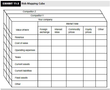 Reexamine the Risk-Mapping Cube in Exhibit 11-3. Provide examples of how the various market risks—foreign exchange, interest rate, commodity price, and equity price—might affect the value driver: current assets.


