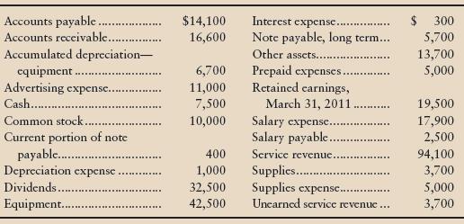 Refer back to Problem 3-71A.

In Problem 3-71A
The accounts of Mountain Lodge Service, Inc., at March 31, 2012, are listed in alphabetical order.


Requirements
1. Use the Mountain Lodge data in Problem 3-71A to prepare the company’s classified balance sheet at March 31, 2012. Show captions for total assets, total liabilities, and total liabilities and stockholders’ equity.
2. Compute Mountain Lodge’s net working capital, current ratio, and debt ratio at March 31, 2012, rounding to two decimal places. At March 31, 2011, net working capital was $11,800, the current ratio was 1.20, and the debt ratio was 0.25. Did Mountain Lodge’s ability to pay both current and total debts improve or deteriorate during fiscal 2012? Evaluate Mountain Lodge’s debt position as strong or weak and give your reason.

