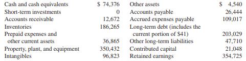 Refer to AP2-3 .

Ethan Allen Interiors, Inc., is a leading manufacturer and retailer of home furnishings in the United States and abroad. The following is adapted from Ethan Allen’s June 30, 2008, annual financial report. Dollars are in thousands.


Assume that the following events occurred in the first quarter ended September 30, 2008:
 a. Issued additional shares of stock for $1,020 in cash.
 b. Purchased $3,400 in additional intangibles for cash.
 c. Ordered $43,500 in wood and other raw materials for the manufacturing plants.
 d. Sold equipment at its cost for $4,020 cash.
 e. Purchased $2,980 in short-term investments for cash.
 f. Purchased property, plant, and equipment; paid $1,830 in cash and signed additional long-term notes for $9,400.
 g. Sold at cost other assets for $310 cash.
 h. Declared and paid $300 in dividends.

Required:
Using the events ( a ) through ( h ) in AP2-3, indicate whether each transaction is an investing (I) or financing (F) activity for the quarter and the direction of the effect on cash flows ( + for increase and − for decrease). If there is no effect on cash flows, write NE.

