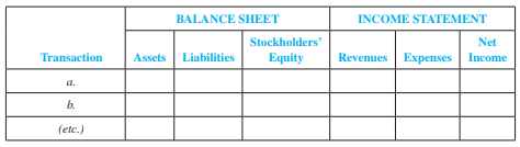 Refer to AP4-2 .

Hannah Company’s annual accounting year ends on June 30. It is June 30, 2012, and all of the entries for the current year have been made except the following adjusting entries:
a. On March 30, 2012, Hannah paid a six-month premium for property insurance, $3,200, for coverage starting on that date. Cash was credited and Prepaid Insurance was debited for this amount.
b. On June 1, 2012, Hannah collected two months’ maintenance revenue of $450. At that date, Hannah debited Cash and credited Unearned Maintenance Revenue for $450.
 c. At June 30, 2012, wages of $900 were earned by employees but not yet paid. The employees will be paid on the next payroll date, July 15, 2012.
d. Depreciation of $3,000 must be recognized on a service truck that cost $15,000 when purchased on July 1, 2011.
e. Cash of $4,200 was collected on May 1, 2012, for services to be rendered evenly over the next year beginning on May 1. Unearned Service Revenue was credited when the cash was received.
f. On February 1, 2012, the company borrowed $18,000 from a local bank and signed a 9 percent note for that amount. The principal and interest are payable on the maturity date, January 31, 2013.
g. On June 30, 2012, the company estimated that it owed $500 in property taxes on land it owned in the first half of 2012. The taxes will be paid when billed in August 2012.
h. The company earned service revenue of $2,000 on a special job that was completed June 29, 2012. Collection will be made during July 2012; no entry has been recorded.

Required:
1. Indicate whether each transaction relates to a deferred revenue, deferred expense, accrued revenue, or accrued expense.
2. Using the following headings, indicate the effect of each adjusting entry and the amount of the effect. Use + for increase, − for decrease, and NE for no effect. ( Reminder: Assets = Liabilities + Stockholders’ Equity; Revenues − Expenses = Net Income; and Net Income accounts are closed to Retained Earnings, a part of Stockholders’ Equity.)


