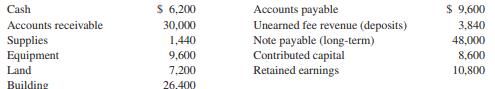 Refer to E3-10 .

Stacey’s Piano Rebuilding Company has been operating for one year (2010). At the start of 2011, its income statement accounts had zero balances and its balance sheet account balances were as follows:


 Required:
 Use the ending balances in the T-accounts in E3-10 to prepare the following:
 1. An income statement for January 2011 in good form (ignore income taxes).
 2. A statement of stockholders’ equity for January 2011.
 3. A classified balance sheet as of January 31, 2011, in good form.

