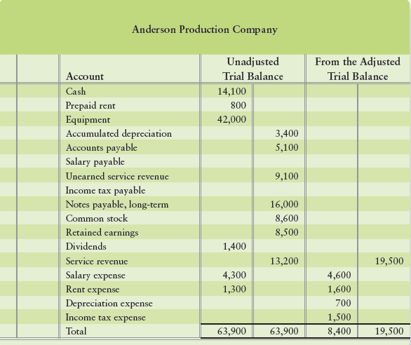 Refer to Exercise 3-30A.

In Exercise 3-30A
The unadjusted trial balance and income statement amounts from the December 31 adjusted trial balance of Anderson Production Company follow.


Requirements
1. Use the data in the partial worksheet to prepare Anderson Production Company’s classified balance sheet at December 31 of the current year. Use the report format. First you must compute the adjusted balance for several of the balance-sheet accounts.
2. Compute Anderson Production Company’s net working capital, current ratio, and debt ratio at December 31. A year ago, net working capital was $5,000, the current ratio was 1.55, and the debt ratio was 0.30. Indicate whether the company’s ability to pay its debts—both current and total—improved or deteriorated during the current year.

