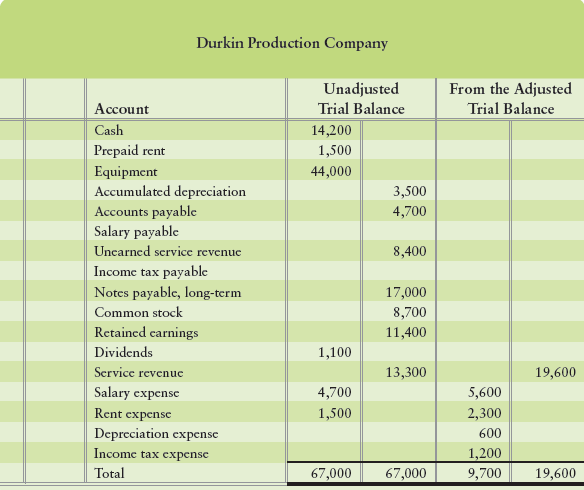 Refer to Exercise 3-44B.

In Exercise 3-44B
The unadjusted trial balance and income statement amounts from the December 31 adjusted trial balance of Durkin Production Company follow.


Requirements
1. Use the data in the partial worksheet to prepare Durkin Production Company’s classified balance sheet at December 31 of the current year. Use the report format. First you must compute the adjusted balance for several of the balance-sheet accounts.
2. Compute Durkin Production Company’s net working capital, current ratio and debt ratio at December 31. A year ago, the net working capital was $7,000, the current ratio was 1.70, and the debt ratio was 0.40. Indicate whether the company’s ability to pay its debts—both current and total—improved or deteriorated during the current year.

