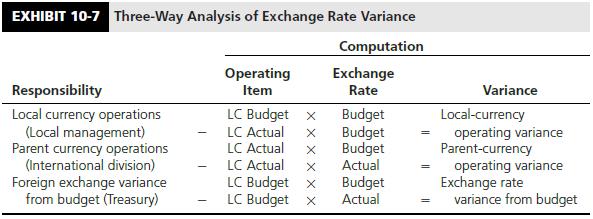 Refer to Exhibit 10-7 which presents the methodology for analyzing exchange rate variances. Describe in your own words what this methodology accomplishes.


