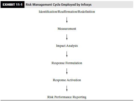 Refer to Exhibit 11-1 which discloses the risk management paradigm for Infosys Technologies. Explain in your own words what each step of the cycle entails, including the feedback loop from the last to the first step.


