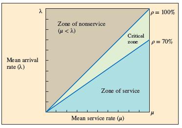 Refer to Exhibit 5.6.  Why is it that the “critical zone” begins at a utilization rate of about 70 percent in a typical service operation?  Draw upon your own experiences as either a customer or a server in common service establishments.


