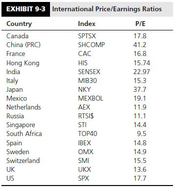 Refer to Exhibit 9-3. This exhibit presents P/E ratios for public companies in various countries. What factors might explain the differences in P/E ratios that you observe?


