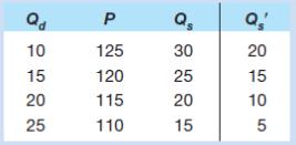 Refer to following table, in which Qd is the quantity of yen demanded, P is the dollar price of yen, Qs is the quantity of yen supplied in year 1, and Qs' is the quantity of yen supplied in year 2. All quantities are in billions and the dollar-yen exchange rate is fully flexible.
a. What is the equilibrium dollar price of yen in year 1?
b. What is the equilibrium dollar price of yen in year 2?
c. Did the yen appreciate or did it depreciate relative to the dollar between years 1 and 2?
d. Did the dollar appreciate or did it depreciate relative to the yen between years 1 and 2?
e. Which one of the following could have caused the change in relative values of the dollar and yen between years 1 and 2: (1) More rapid inflation in the United States than in Japan; (2) an increase in the real interest rate in the United States but not in Japan; or (3) faster growth of income in the United States than in Japan.

