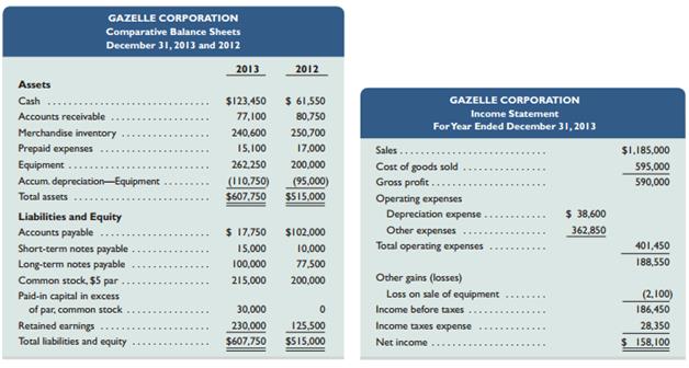 Refer to Gazelle Corporation’s financial statements and related information in Problem 12-1B.
RequiredPrepare a complete statement of cash flows; report its operating activities according to the direct method. Disclose any noncash investing and financing activities in a note.

In Problem 12-1B
Gazelle Corporation, a merchandiser, recently completed its calendar-year 2013 operations. For the year, 
(1) all sales are credit sales, 
(2) all credits to Accounts Receivable reflect cash receipts from customers, 
(3) all purchases of inventory are on credit,
(4) all debits to Accounts Payable reflect cash payments for inventory, and
(5) Other Expenses are paid in advance and are initially debited to Prepaid Expenses. The company’s balance sheets and income statement follow.


Additional Information on Year 2013 Transactions
a. The loss on the cash sale of equipment was $2,100 (details in b).
b. Sold equipment costing $51,000, with accumulated depreciation of $22,850, for $26,050 cash.
c. Purchased equipment costing $113,250 by paying $43,250 cash and signing a long-term note
payable for the balance.
d. Borrowed $5,000 cash by signing a short-term note payable.
e. Paid $47,500 cash to reduce the long-term notes payable.
f. Issued 3,000 shares of common stock for $15 cash per share.
g. Declared and paid cash dividends of $53,600.


