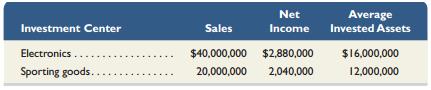 Refer to information in Exercise 9-8. Compute profit margin and investment turnover for each department. Which department generates the most net income per dollar of sales? Which department is most efficient at generating sales from average invested assets?

In Exercise 9-8
Megamart, a retailer of consumer goods, provides the following information on two of its departments (each considered an investment center).


