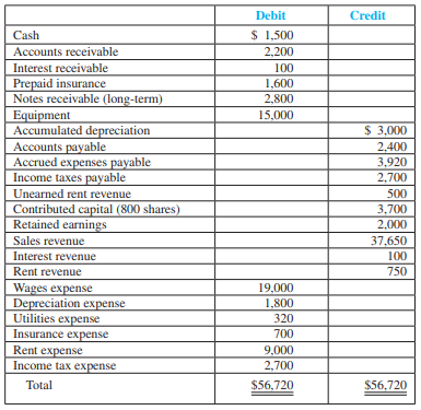 Refer to M4-8. Prepare a statement of stockholders’ equity in good form for 2012.

Romney’s Marketing Company has the following adjusted trial balance at December 31, 2012. No dividends were declared. However, 500 shares issued at the end of the year for $3,000 are included below:


Prepare a multi-step income statement in good form for 2012. Include earnings per share.

