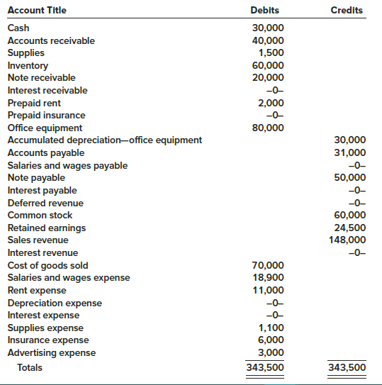 Refer to P 2–3 and complete the following steps:
1. Enter the unadjusted balances from the trial balance into T-accounts.
2. Post the adjusting entries prepared in P 2–3 to the accounts.
3. Prepare an adjusted trial balance.
4. Prepare an income statement and a statement of shareholders’ equity for the year ended December 31, 2018, and a classified balance sheet as of December 31, 2018. Assume that no common stock was issued during the year and that $4,000 in cash dividends were paid to shareholders during the year. The $4,000 reduction in cash and in retained earnings is reflected in the unadjusted trial balance amounts. That is, the retained earnings balance at the beginning of the year was $28,500.
5. Prepare closing entries and post to the accounts.
6. Prepare a post-closing trial balance. 

Problem 2-3:
Pastina Company sells various types of pasta to grocery chains as private label brands. The company’s fiscal year-end is December 31. The unadjusted trial balance as of December 31, 2018, appears below.
Information necessary to prepare the year-end adjusting entries appears below.
1. Depreciation on the office equipment for the year is $10,000.
2. Employee salaries and wages are paid twice a month, on the 22nd for salaries and wages earned from the 1st through the 15th, and on the 7th of the following month for salaries and wages earned from the 16th through the end of the month. Salaries and wages earned from December 16 through December 31, 2018, were $1,500.
3. On October 1, 2018, Pastina borrowed $50,000 from a local bank and signed a note. The note requires interest to be paid annually on September 30 at 12%. The principal is due in 10 years.
4. On March 1, 2018, the company lent a supplier $20,000 and a note was signed requiring principal and interest at 8% to be paid on February 28, 2019.
5. On April 1, 2018, the company paid an insurance company $6,000 for a two-year fire insurance policy. The entire $6,000 was debited to insurance expense.
6. $800 of supplies remained on hand at December 31, 2018.
7. A customer paid Pastina $2,000 in December for 1,500 pounds of spaghetti to be delivered in January 2019. Pastina credited sales revenue.
8. On December 1, 2018, $2,000 rent was paid to the owner of the building. The payment represented rent for December 2018 and January 2019 at $1,000 per month.

