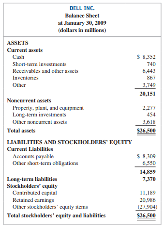 Refer to P2-5.

Dell Inc., headquartered in Austin, Texas, is the global leader in selling computer products and services. The following is Dell’s (simplified) balance sheet from a recent year.


Assume that the following transactions (in millions of dollars) occurred during the remainder of 2009 (ending on January 29, 2010):
 a. Borrowed $30 from banks due in two years.
 b. Lent $250 to affiliates, who signed a six-month note.
 c. Purchased additional investments for $13,000 cash; one-fifth were long term and the rest were short term.
 d. Purchased property, plant, and equipment; paid $875 in cash and $1,410 with additional long-term bank loans.
 e. Issued additional shares of stock for $200 in cash.
 f. Sold short-term investments costing $10,000 for $10,000 cash.
 g. Dell does not actually pay dividends; it reinvests its earnings into the company for growth purposes. Assume instead for this problem that Dell declared and paid $52 in dividends during 2009.

Required:
Based on the activities for the year ended January 29, 2010, prepare the investing and financing sections of a statement of cash flows.

