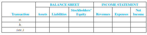 Refer to P4-2 .

Zimmerman Company’s annual accounting year ends on December 31. It is December 31, 2011, and all of the 2011 entries except the following adjusting entries have been made:
a. On September 1, 2011, Zimmerman collected six months’ rent of $8,400 on storage space. At that date, Zimmerman debited Cash and credited Unearned Rent Revenue for $8,400.
b. On October 1, 2011, the company borrowed $18,000 from a local bank and signed a 12 percent note for that amount. The principal and interest are payable on the maturity date, September 30, 2012.
c. Depreciation of $2,500 must be recognized on a service truck purchased on July 1, 2011, at a cost of $15,000.
d. Cash of $3,000 was collected on November 1, 2011, for services to be rendered evenly over the next year beginning on November 1. Unearned Service Revenue was credited when the cash was received.
e. On November 1, 2011, Zimmerman paid a one-year premium for property insurance, $9,000, for coverage starting on that date. Cash was credited and Prepaid Insurance was debited for this amount.
f. The company earned service revenue of $4,000 on a special job that was completed December 29, 2011. Collection will be made during January 2012. No entry has been recorded.
g. At December 31, 2011, wages earned by employees totaled $14,000. The employees will be paid on the next payroll date, January 15, 2012.
h. On December 31, 2011, the company estimated it owed $500 for 2011 property taxes on land. The tax will be paid when the bill is received in January 2012.

Required:
1. Indicate whether each transaction relates to a deferred revenue, deferred expense, accrued revenue, or accrued expense.
2. Using the following headings, indicate the effect of each adjusting entry and the amount of the effect. Use + for increase, − for decrease, and NE for no effect. ( Reminder: Assets = Liabilities + Stockholders’ Equity; Revenues − Expenses = Net Income; and Net Income accounts are closed to Retained Earnings, a part of Stockholders’ Equity.)


